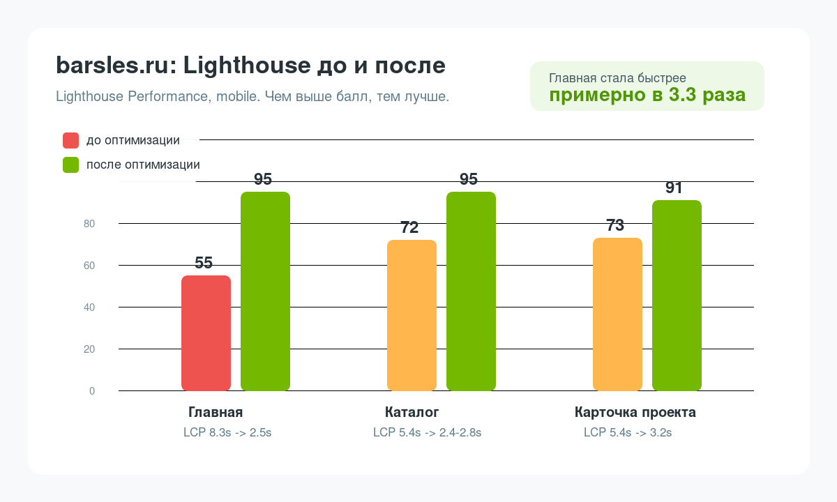 Ускорение сайта barsles.ru: сравнение Lighthouse до и после оптимизации работы сайта