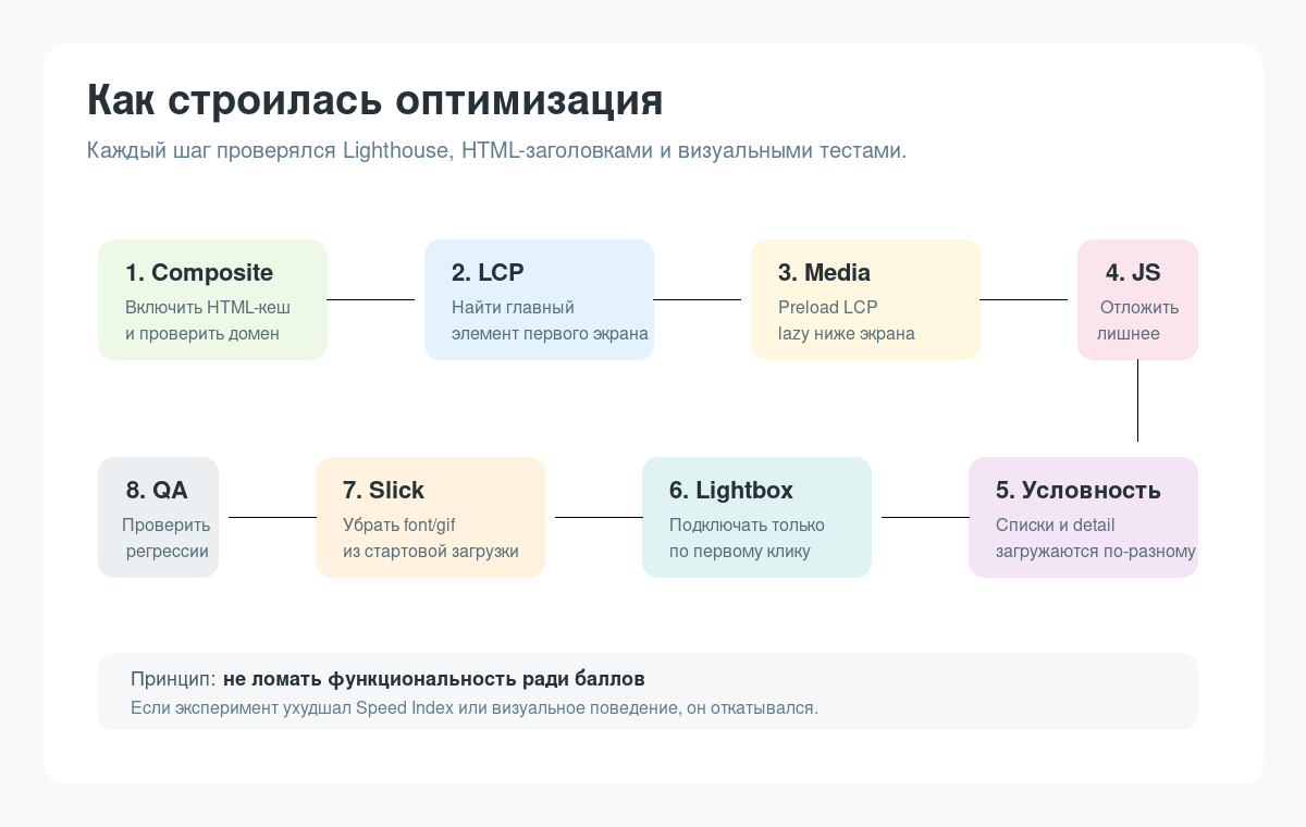 Этапы оптимизации работы сайта barsles.ru на 1C-Битрикс